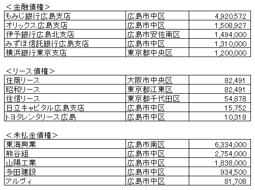 【続報】マンション販売・仲介/章栄不動産(株) 債権者判明
