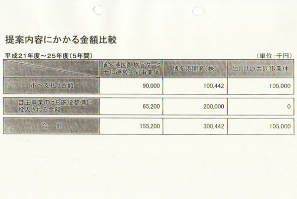 提案内容にかかる金額比較