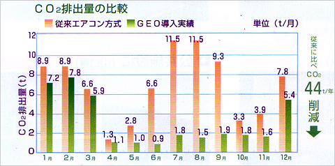 ＣＯ2排出量の比較