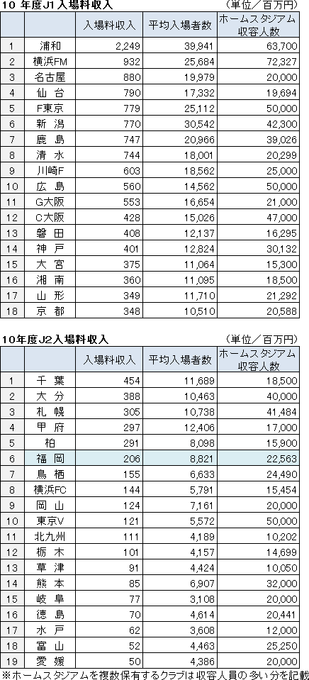 10年度Jリーグ入場料収入