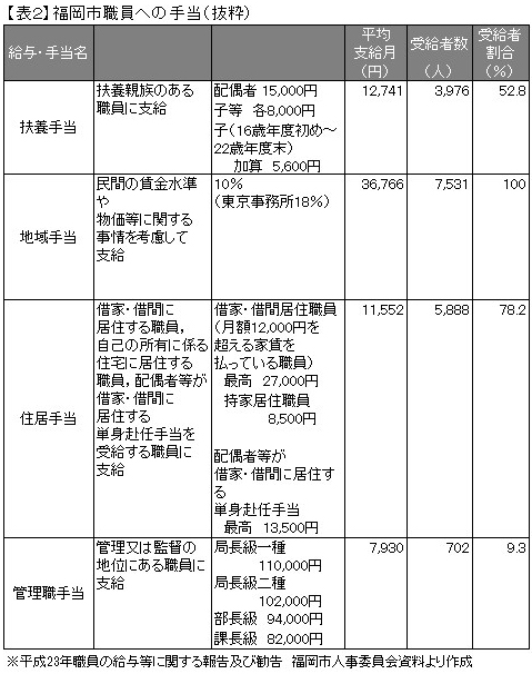 【表２】福岡市職員への手当（抜粋）