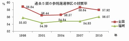 過去５回の参院選選挙区の投票率（福岡）.jpg