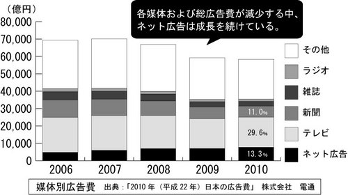日本の広告費推移（2006-2010.jpg