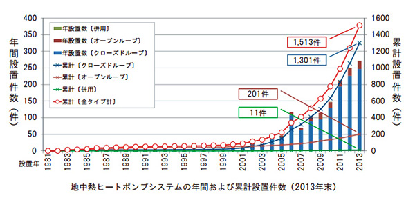 地中熱ヒートポンプの設置件数は急速に伸びてきた（環境省）