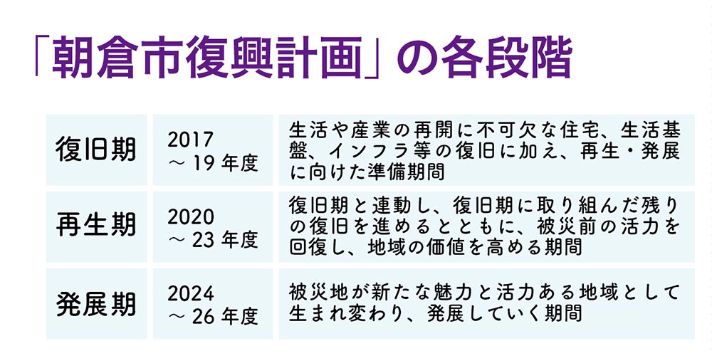 「朝倉市復興計画」の各段階