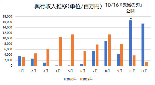 興行収入推移