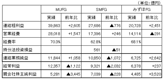 2020年3月期 メガバンク主要係数比較