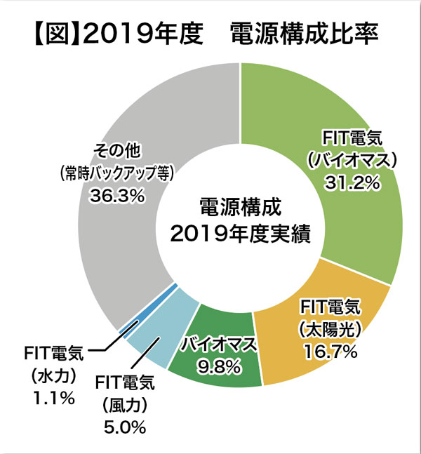 電源構成比率
