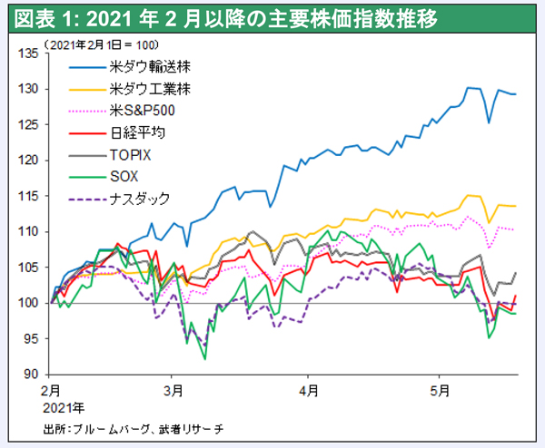 図表1:2021年2月以降の主要株価指数推移