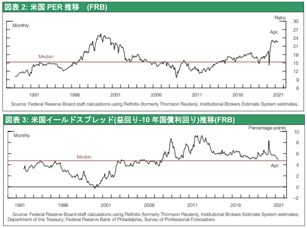 図表2: 米国PER推移 (FRB) 図表3: 米国イールドスプレッド(益回り-10年国債利回り)推移(FRB)