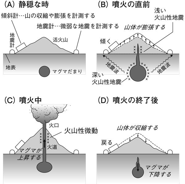 噴火前後の火山の変化と、噴火のメカニズム。鎌田浩毅著『日本の地下で何が起きているのか』（岩波科学ライブラリー）による。