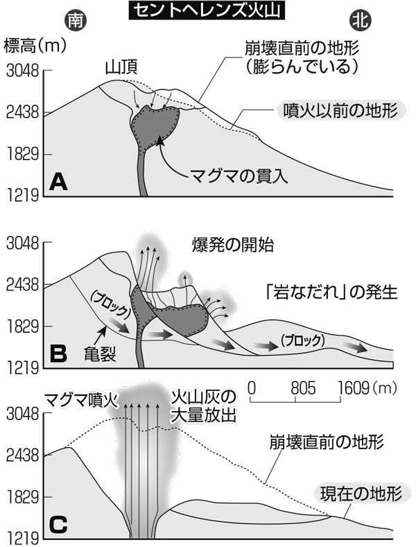 図4-1： 　1980年の米国セントヘレンズ火山で起きた山体崩壊。鎌田浩毅『日本の地下で何が起きているのか』（岩波科学ライブラリー）による。