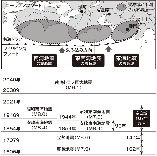 図5-1： 　南海トラフ沿いに周期的に起きる巨大地震。鎌田浩毅『首都直下地震と南海トラフ』（MdN新書）による。