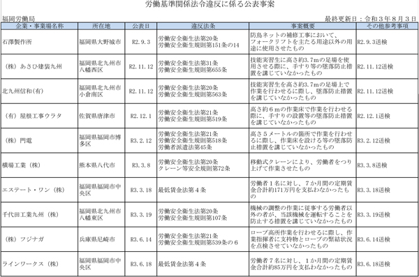 厚生労働省公表の「ブラック企業」8月3日発表　福岡労働局分