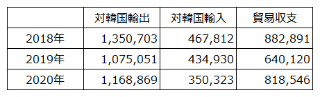【表1】九州―韓国の輸出入の動向(万円)