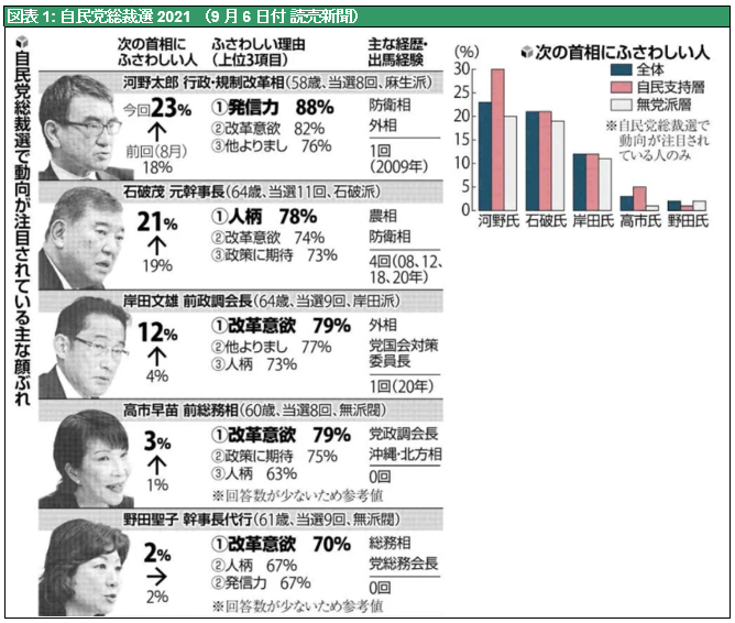 図表1: 自民党総裁選2021 (9 月6 日付 読売新聞)
