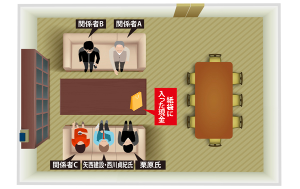 現金授受現場の再現図