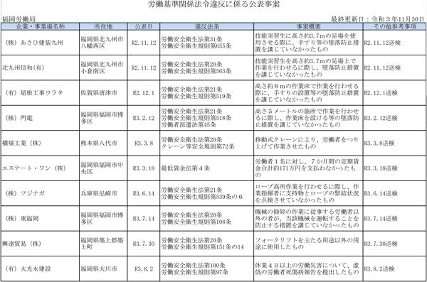 厚生労働省公表の「ブラック企業」11月30日発表　福岡労働局分
