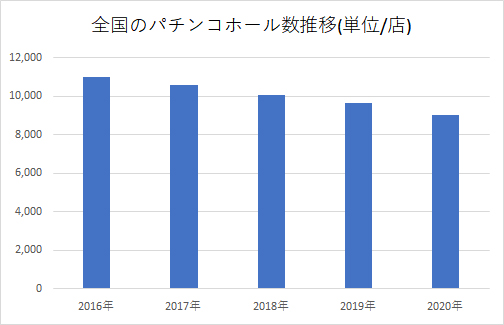 9,000店舗割れが目前に 参照：「令和2年における風俗営業等の現状と風俗関係事犯の取締り状況等について」