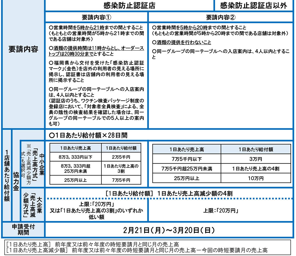 福岡県感染拡大防止協力金 先渡給付 申請受付