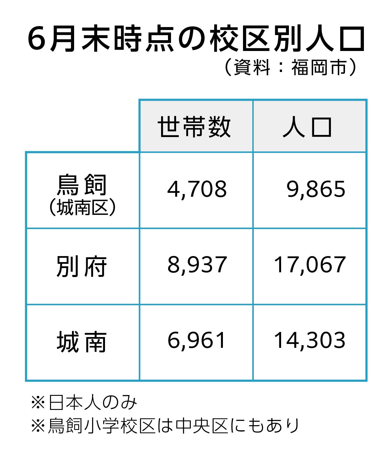 6月末時点の校区別人口（資料：福岡市）