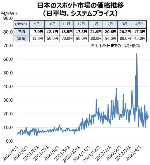 日本のスポット市場の価格推移（日平均、システムプライス）（出典：資源エネルギー庁資料3-2「直近の卸電力市場の動向について」2022年4月26日）
