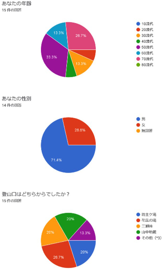 アンケート結果 （一部）