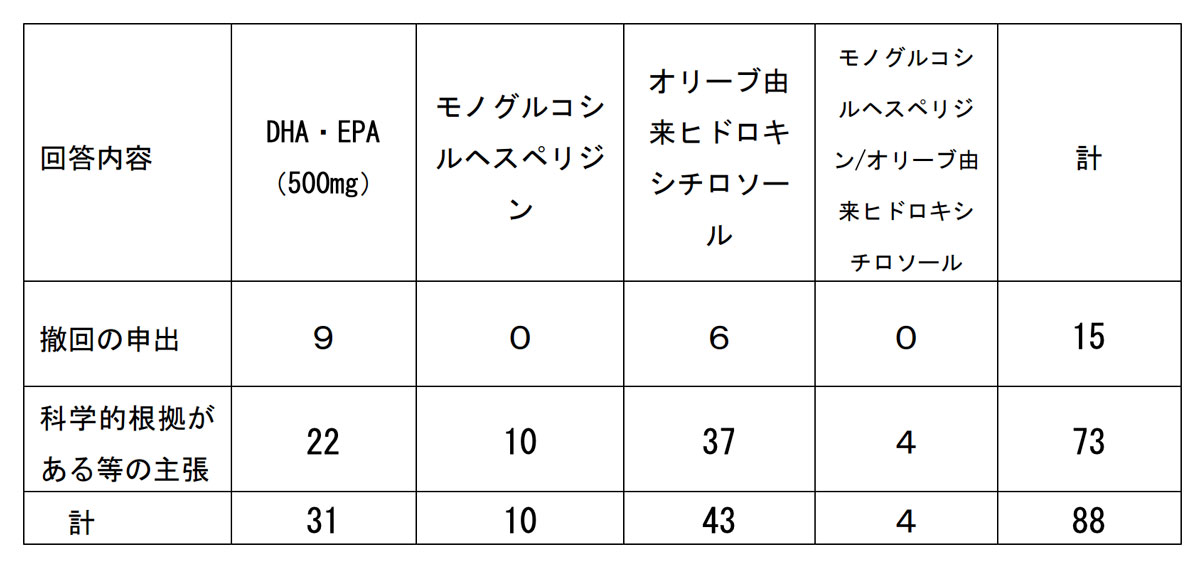 （表1）7月27日時点の回答結果（消費者庁資料）