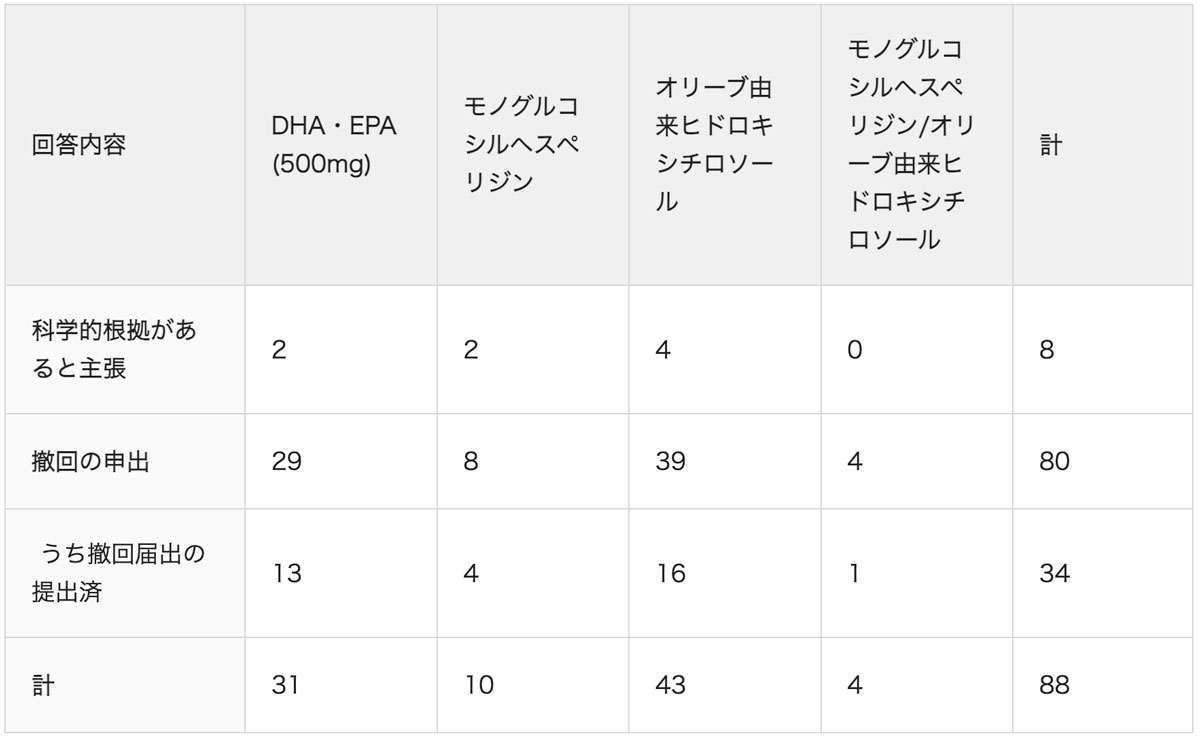 （表2）8月16日時点の回答結果（消費者庁資料）