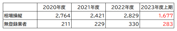 出典:証券取引等監視委員会資料