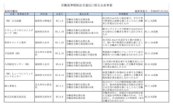 厚生労働省公表の「ブラック企業」1月15日発表　福岡労働局分