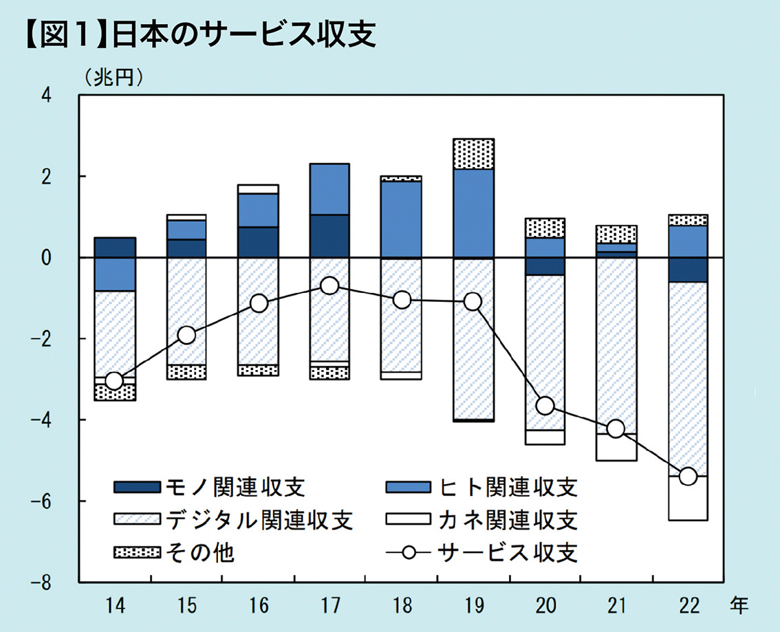図1:出所:日本銀行「国際収支統計からみたサービス取引のグローバル化:日銀レビュー」、2023年8月発行