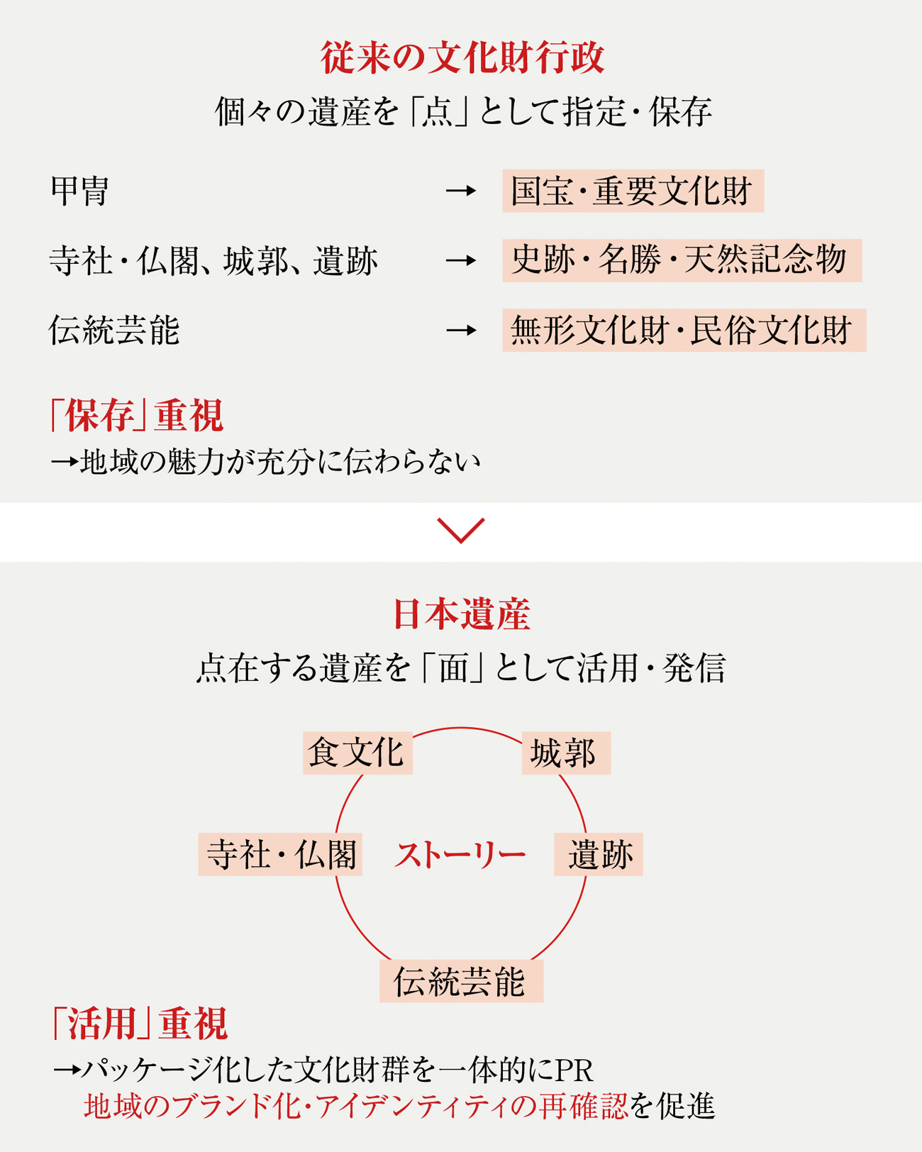 日本遺産によるリブランドの意図(文化庁HPの模式図を引用)