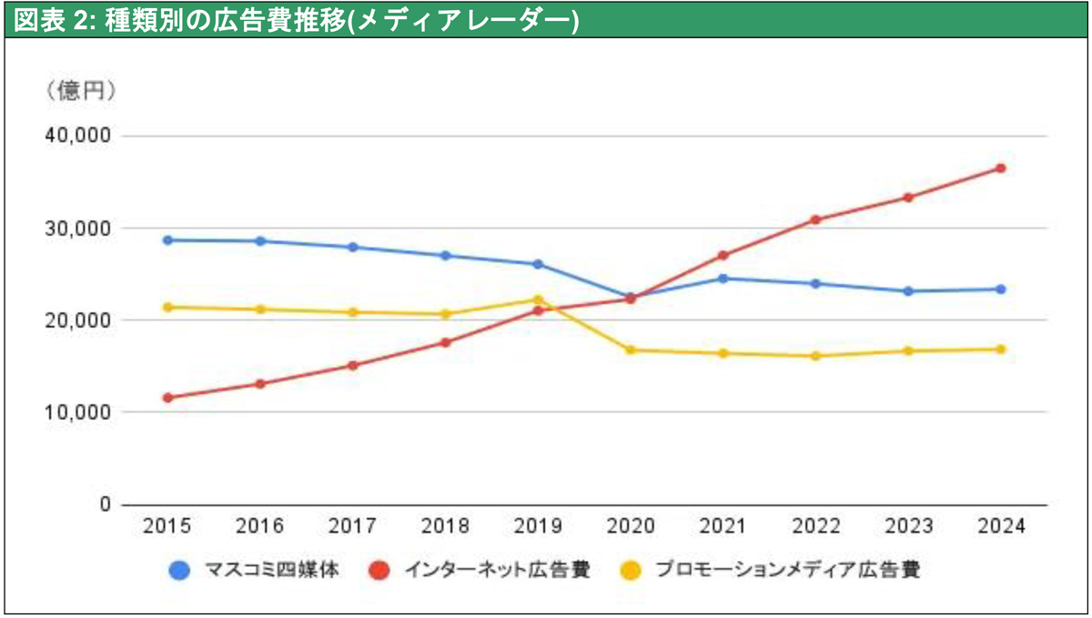図表2: 種類別の広告費推移(メディアレーダー)