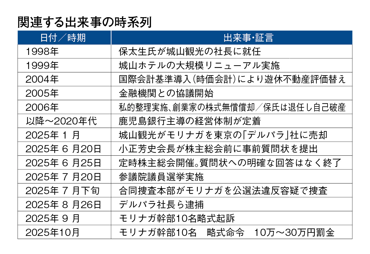 関連する出来事の時系列