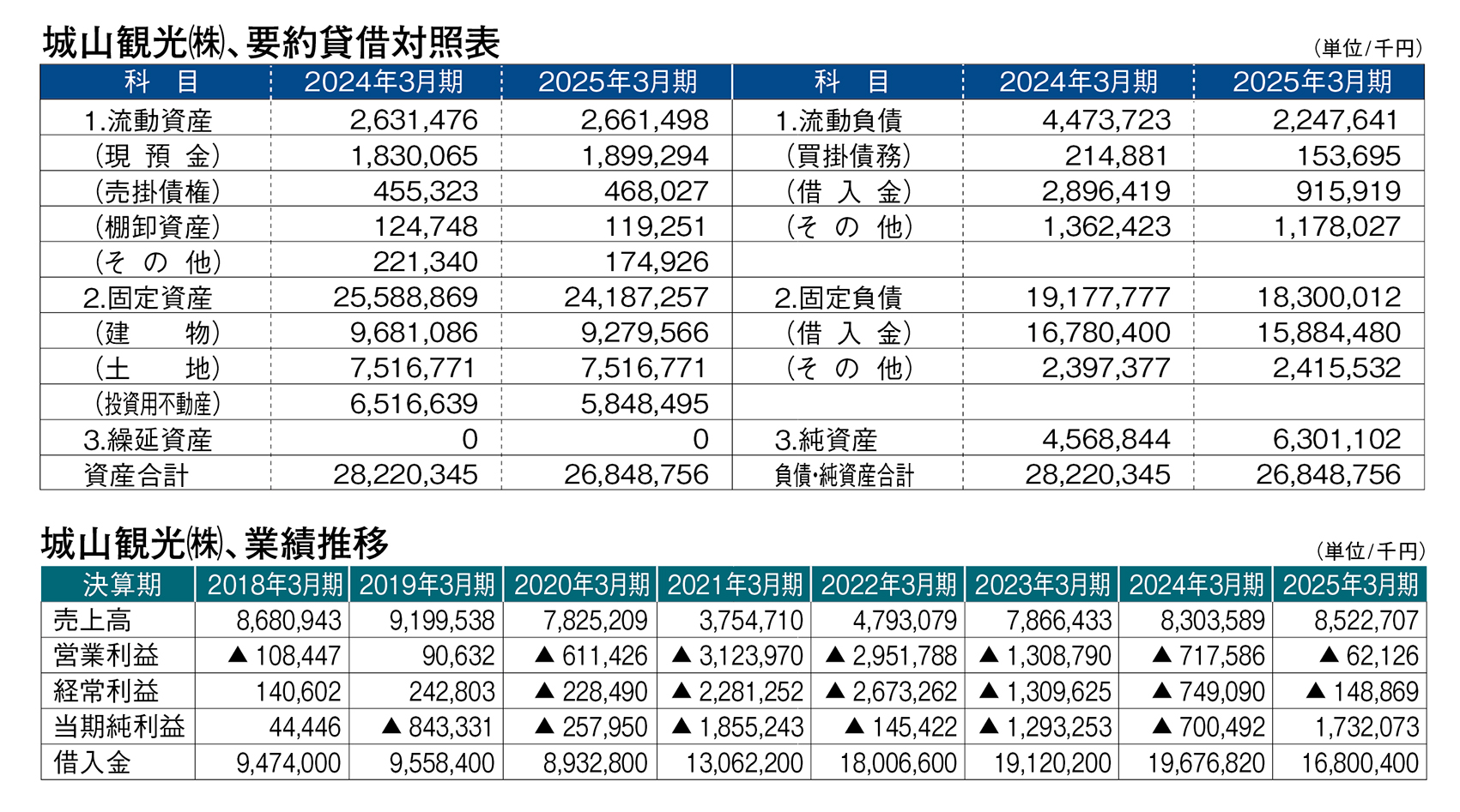 城山観光 業績推移