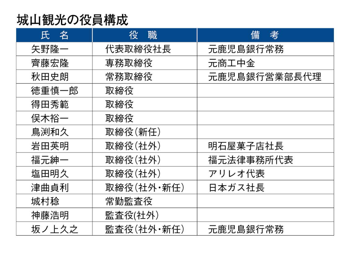 城山観光の役員構成