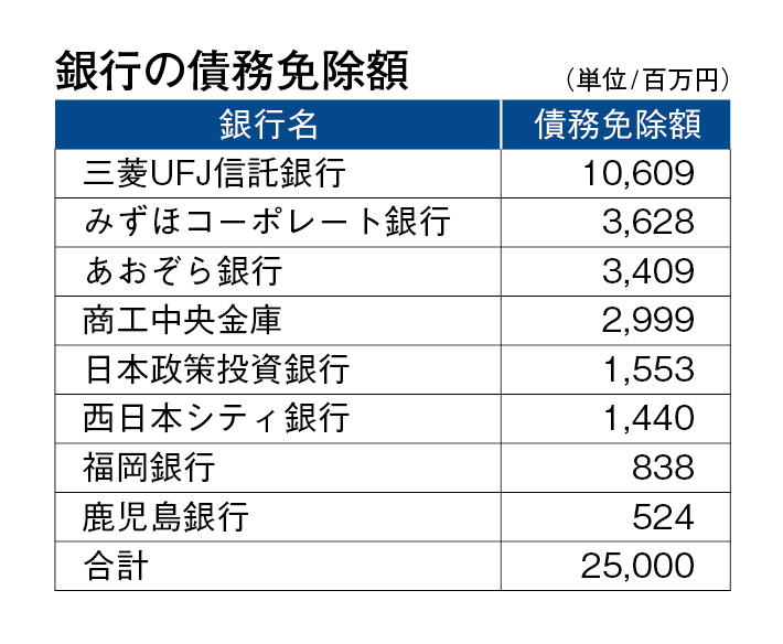 銀行の債務免除額
