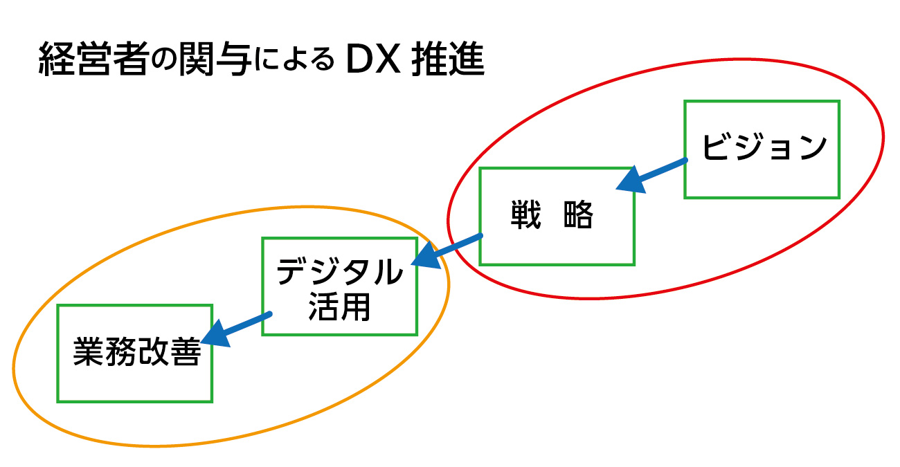 経営者の関与によるDX推進