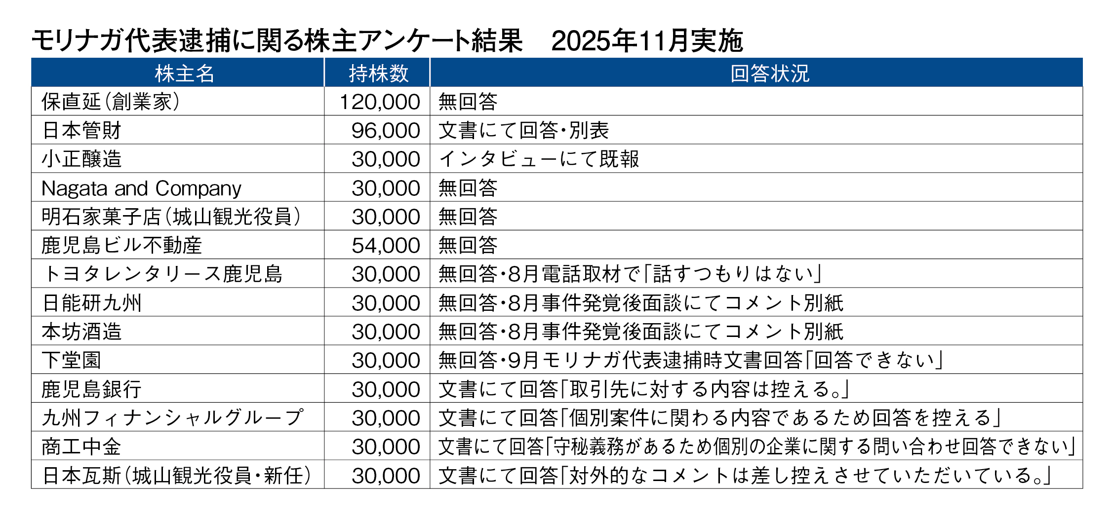 モリナガ代表逮捕に関る株主アンケート結果