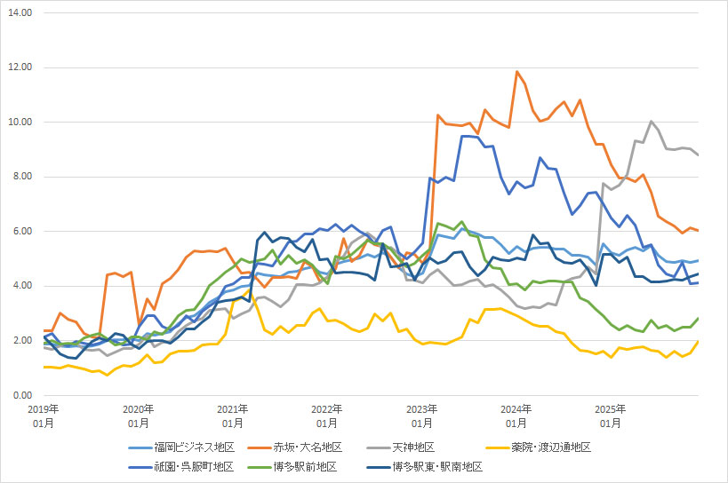 福岡の地区別平均空室率 出所:三鬼商事