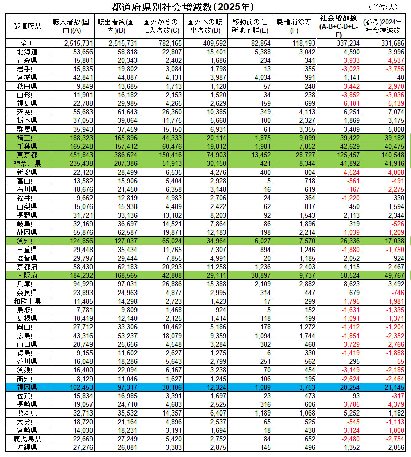 都道府県別社会増減数(2025年) 出所:総務省