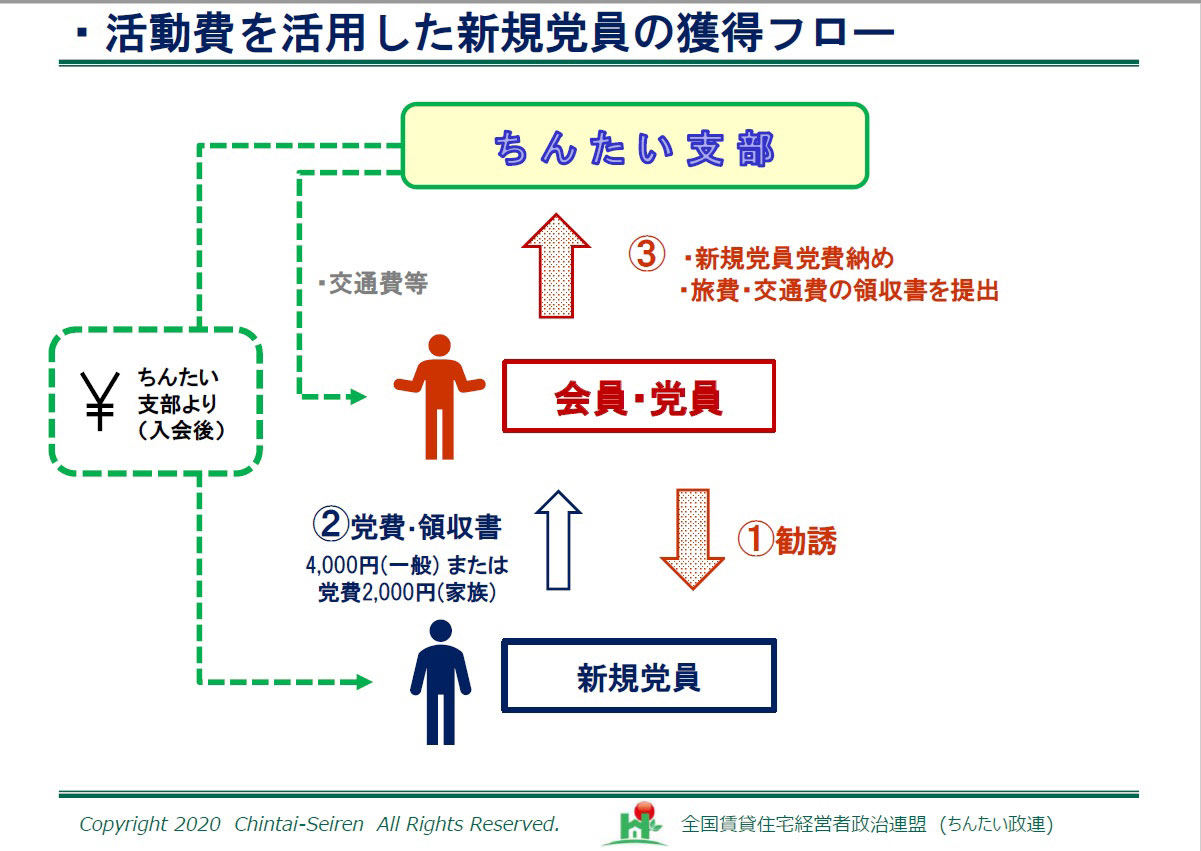 活動費を活用した新規党員の獲得フロー
