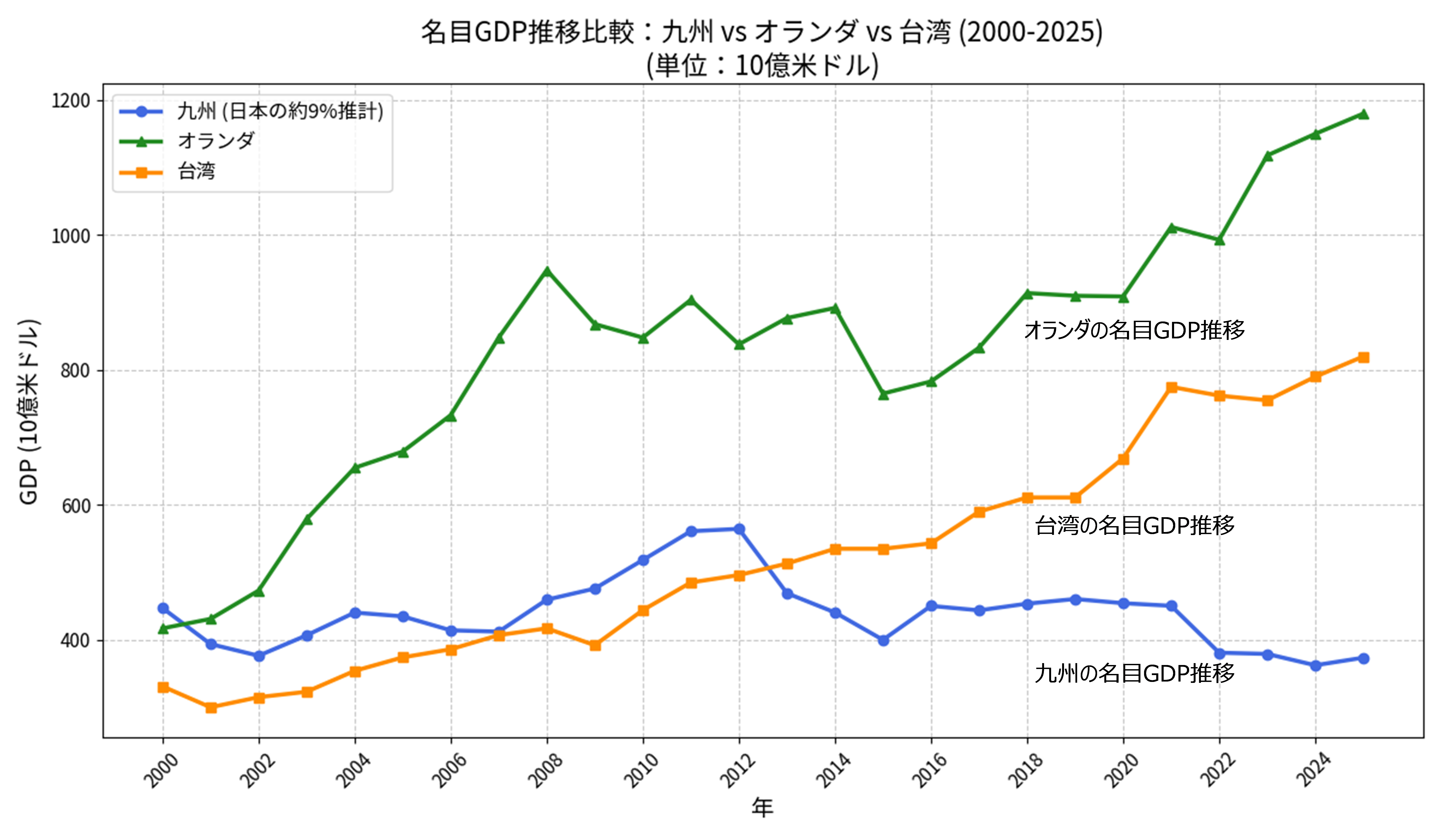 図-1 九州・オランダ・台湾の名目GDPの推移比較図