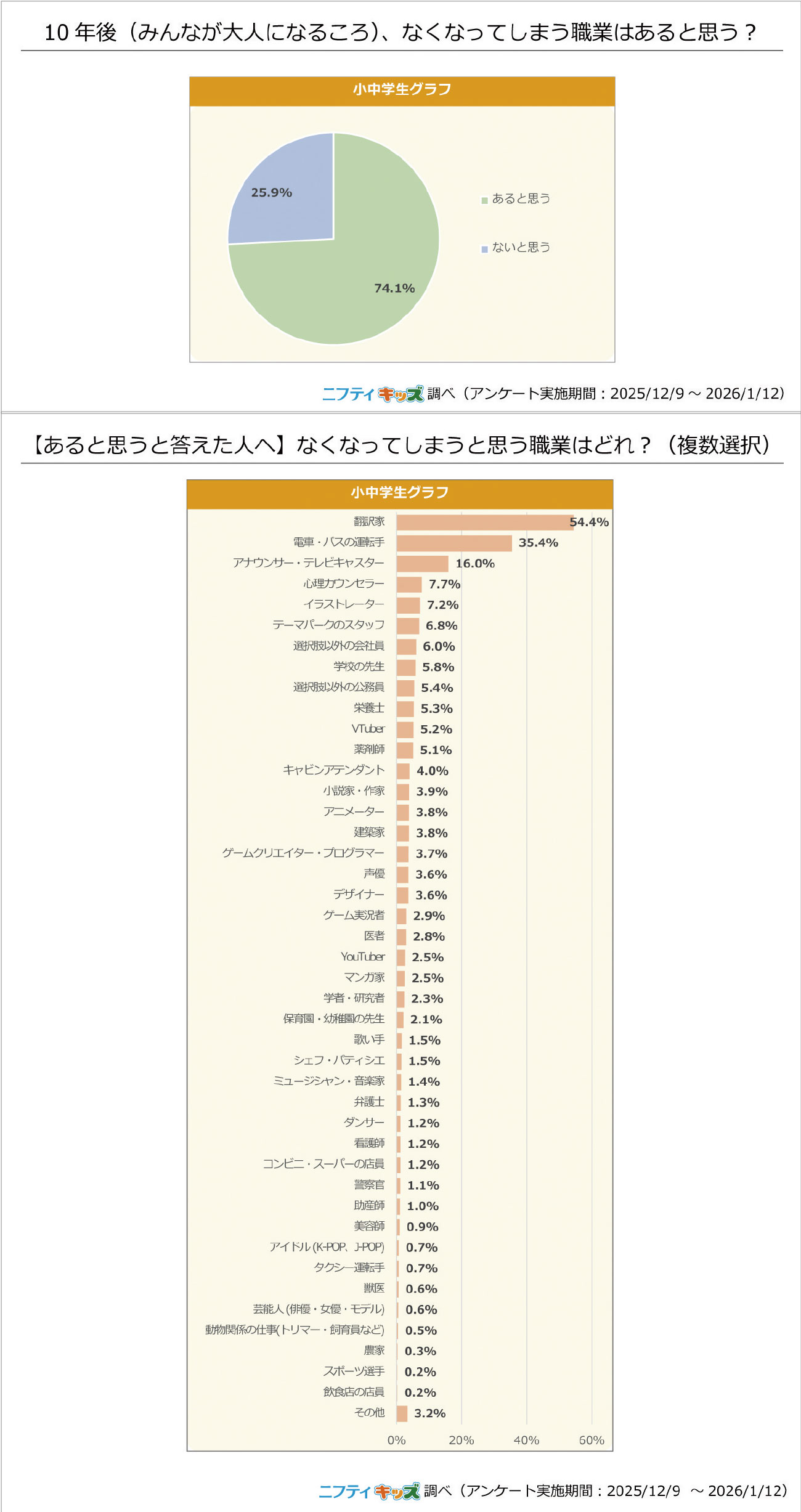 将来の仕事を憂う PRTIMESより引用