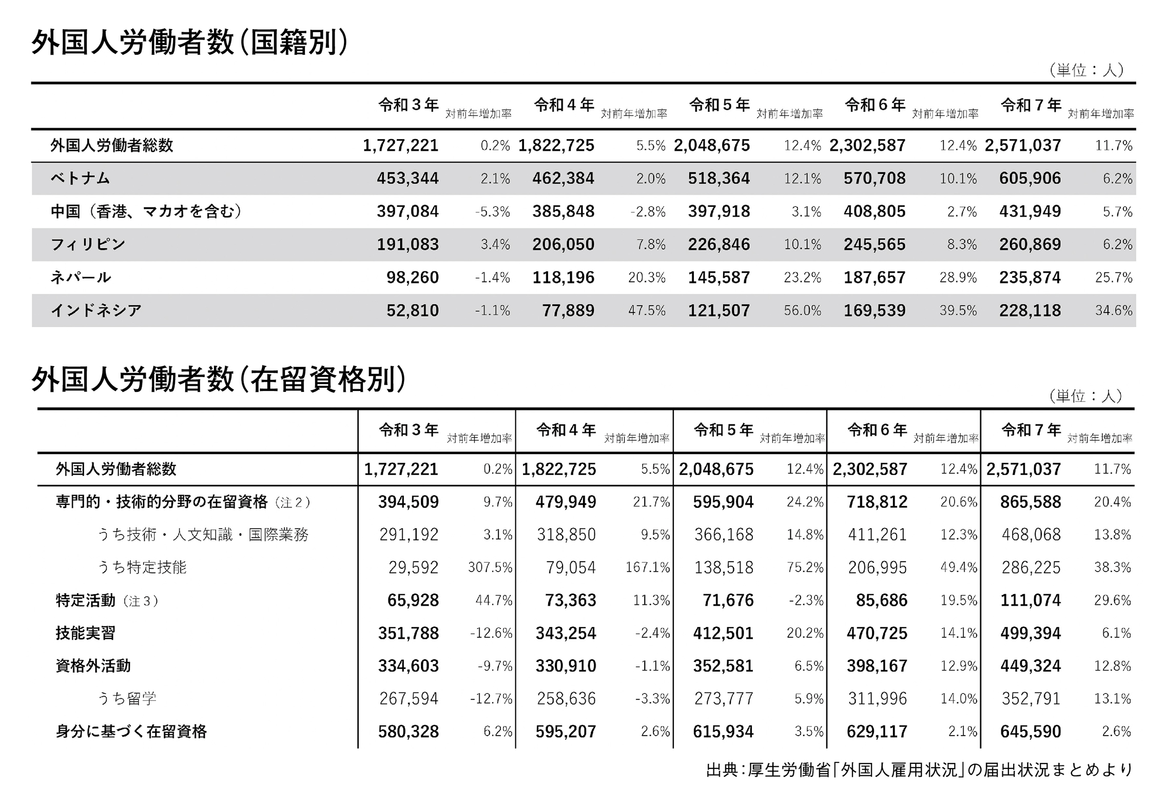 表 外国人労働者数