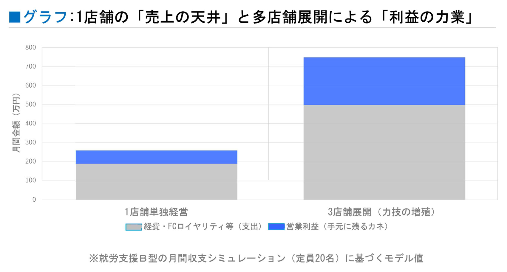 グラフ
