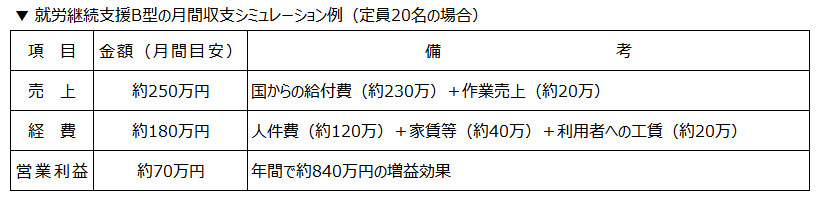 就労継続支援B型の月間収支シミュレーション例(定員20名の場合)