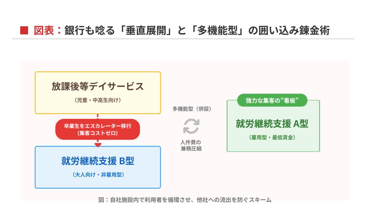 囲い込み錬金術の図解