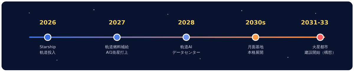 【図5】スペースXの主要マイルストーン想定タイムライン(各時期はいずれも計画・構想段階)